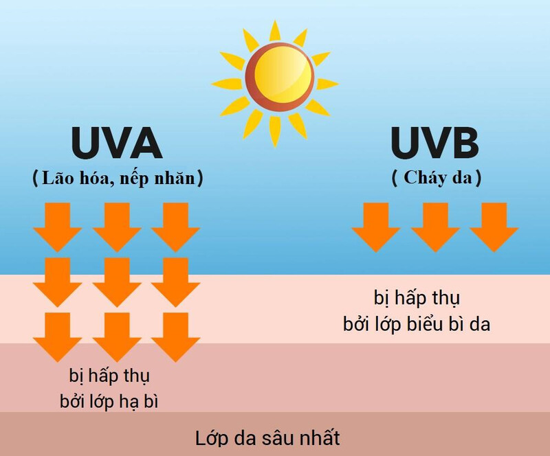 Nguyên nhân sạm da và cách làm trắng da thần tốc